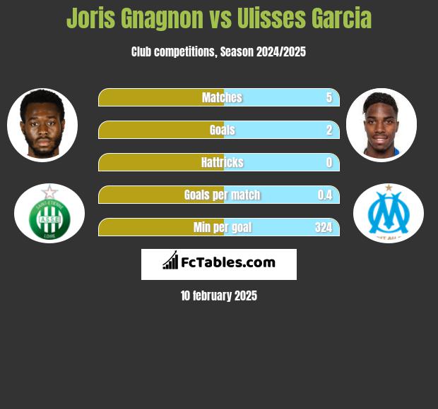 Joris Gnagnon vs Ulisses Garcia h2h player stats