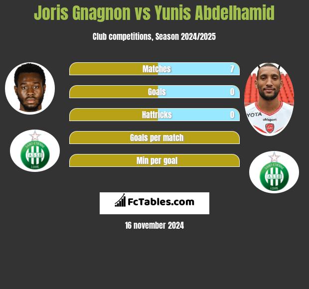 Joris Gnagnon vs Yunis Abdelhamid h2h player stats