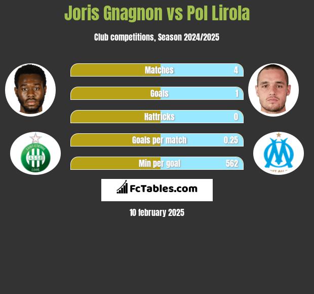 Joris Gnagnon vs Pol Lirola h2h player stats