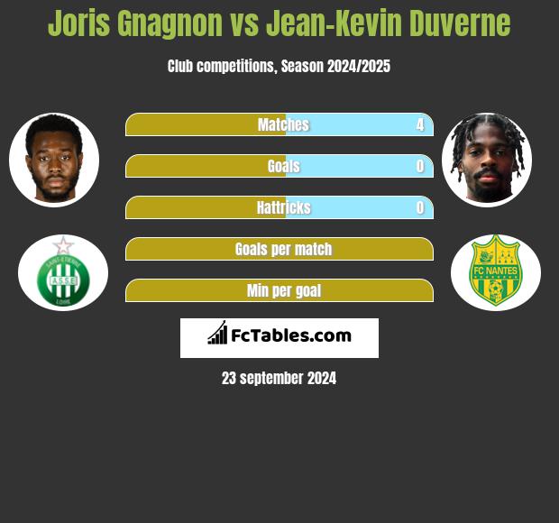 Joris Gnagnon vs Jean-Kevin Duverne h2h player stats