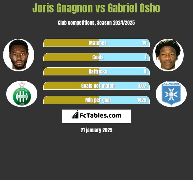 Joris Gnagnon vs Gabriel Osho h2h player stats