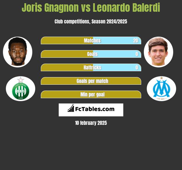 Joris Gnagnon vs Leonardo Balerdi h2h player stats