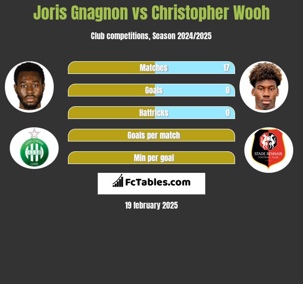 Joris Gnagnon vs Christopher Wooh h2h player stats