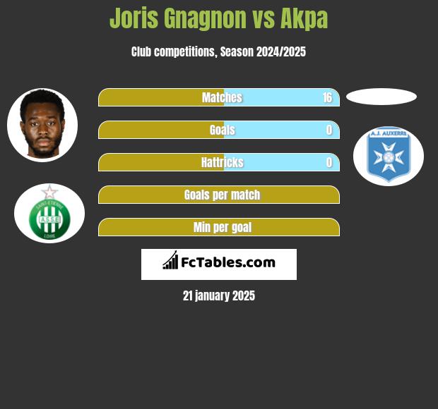 Joris Gnagnon vs Akpa h2h player stats