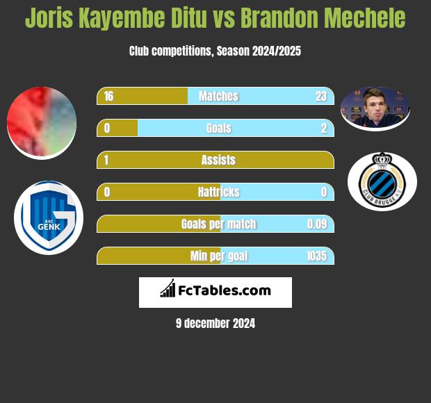 Joris Kayembe Ditu vs Brandon Mechele h2h player stats