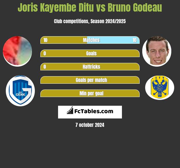 Joris Kayembe Ditu vs Bruno Godeau h2h player stats