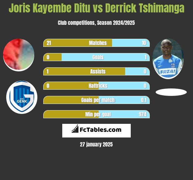 Joris Kayembe Ditu vs Derrick Tshimanga h2h player stats