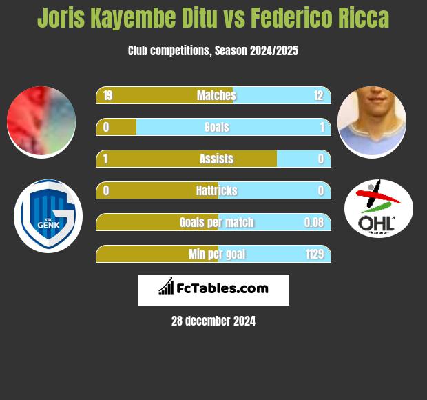 Joris Kayembe Ditu vs Federico Ricca h2h player stats