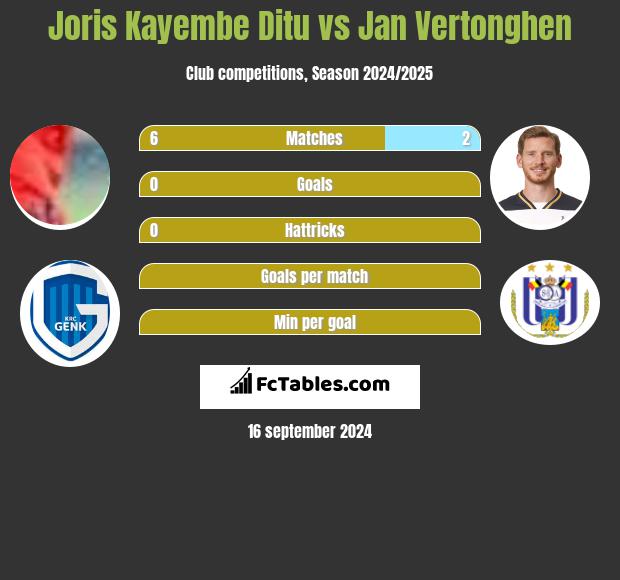 Joris Kayembe Ditu vs Jan Vertonghen h2h player stats