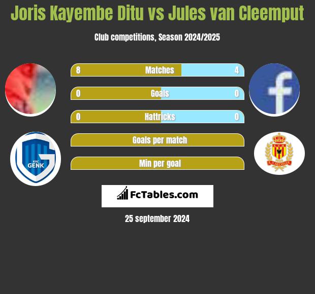 Joris Kayembe Ditu vs Jules van Cleemput h2h player stats