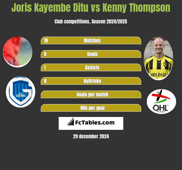 Joris Kayembe Ditu vs Kenny Thompson h2h player stats