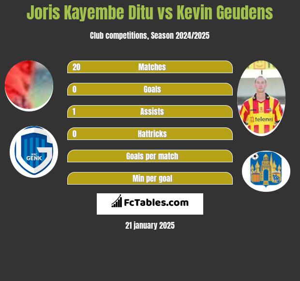 Joris Kayembe Ditu vs Kevin Geudens h2h player stats