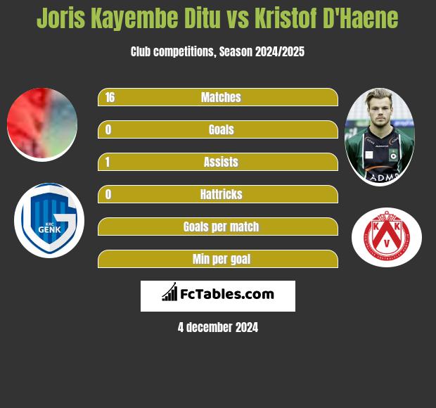 Joris Kayembe Ditu vs Kristof D'Haene h2h player stats