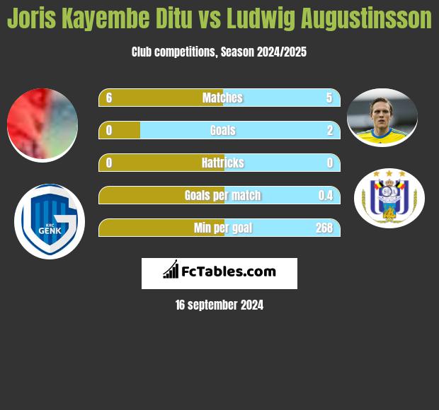 Joris Kayembe Ditu vs Ludwig Augustinsson h2h player stats