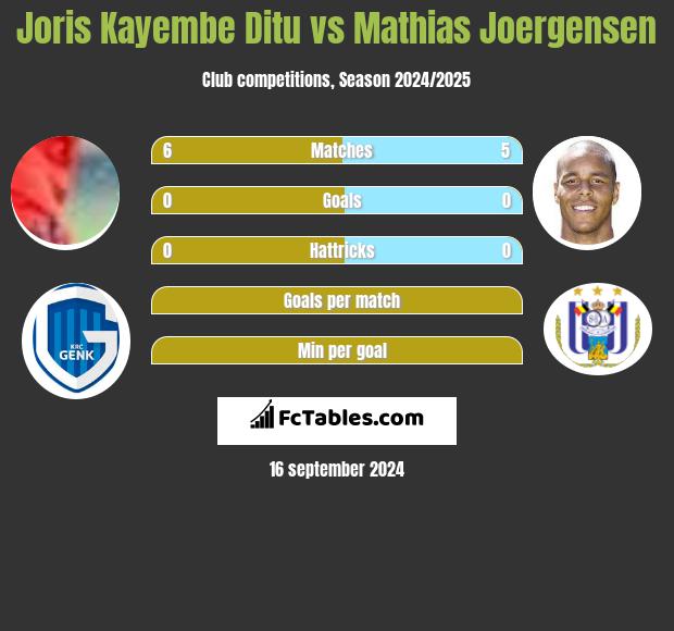 Joris Kayembe Ditu vs Mathias Joergensen h2h player stats