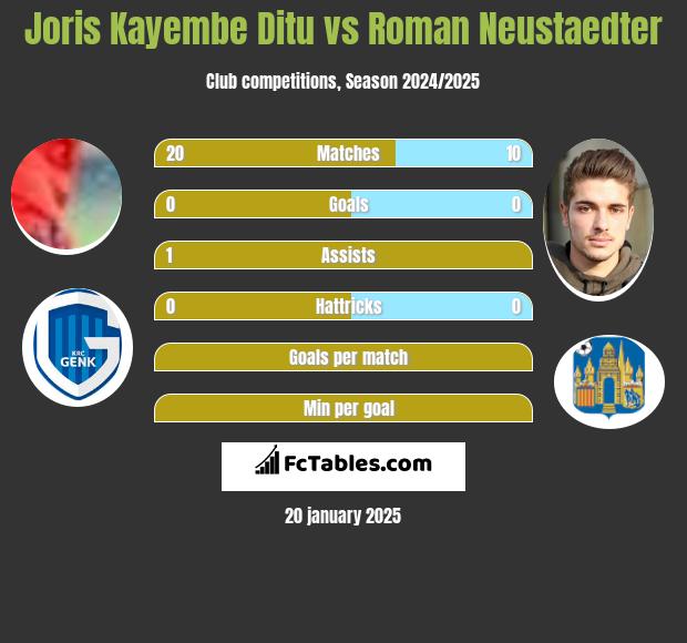 Joris Kayembe Ditu vs Roman Neustaedter h2h player stats