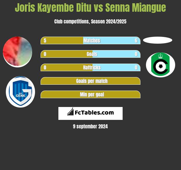 Joris Kayembe Ditu vs Senna Miangue h2h player stats