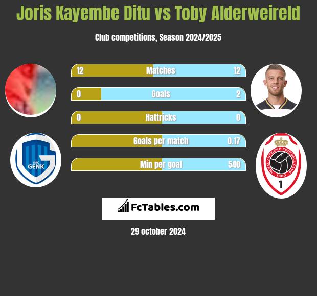 Joris Kayembe Ditu vs Toby Alderweireld h2h player stats