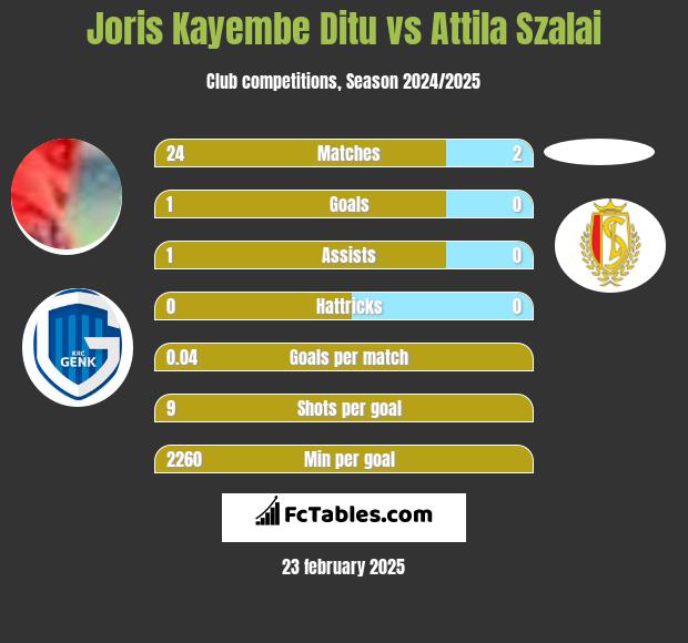 Joris Kayembe Ditu vs Attila Szalai h2h player stats