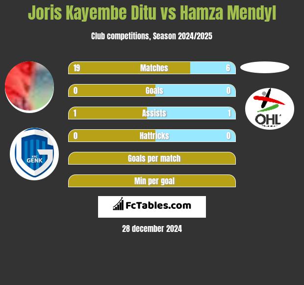 Joris Kayembe Ditu vs Hamza Mendyl h2h player stats