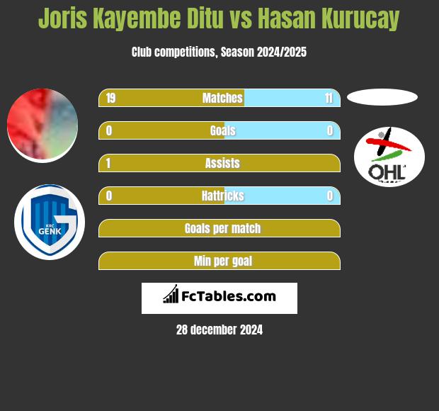 Joris Kayembe Ditu vs Hasan Kurucay h2h player stats