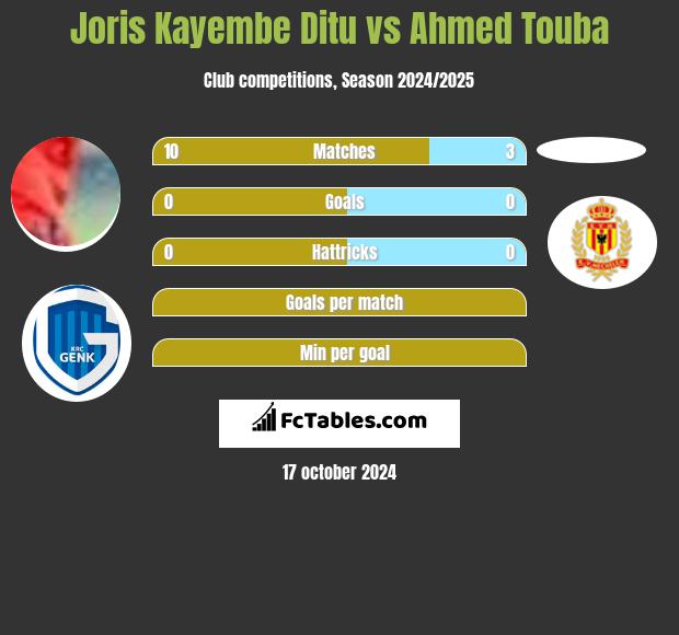 Joris Kayembe Ditu vs Ahmed Touba h2h player stats