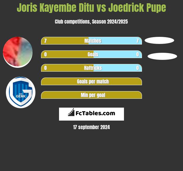 Joris Kayembe Ditu vs Joedrick Pupe h2h player stats