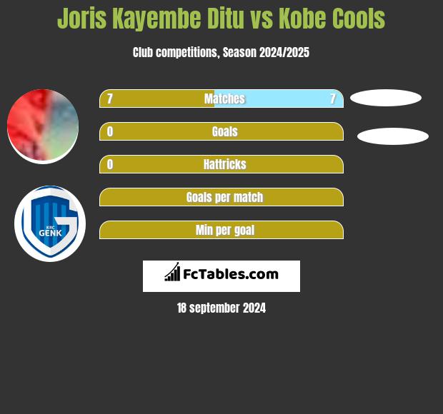 Joris Kayembe Ditu vs Kobe Cools h2h player stats