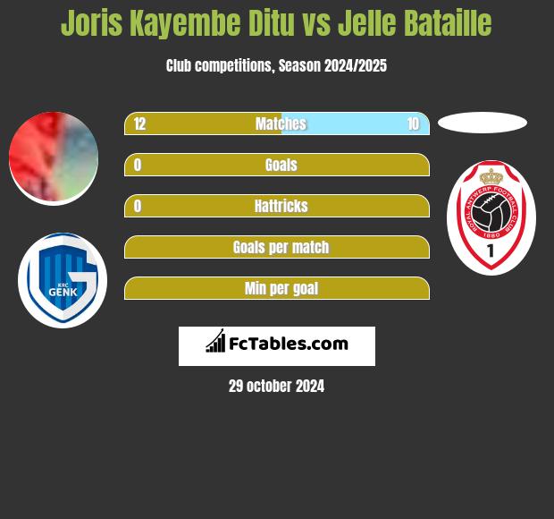 Joris Kayembe Ditu vs Jelle Bataille h2h player stats