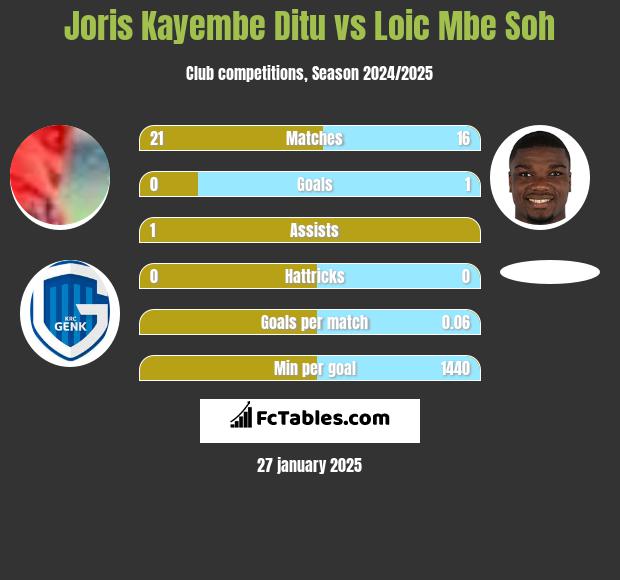 Joris Kayembe Ditu vs Loic Mbe Soh h2h player stats