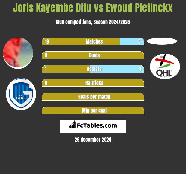 Joris Kayembe Ditu vs Ewoud Pletinckx h2h player stats