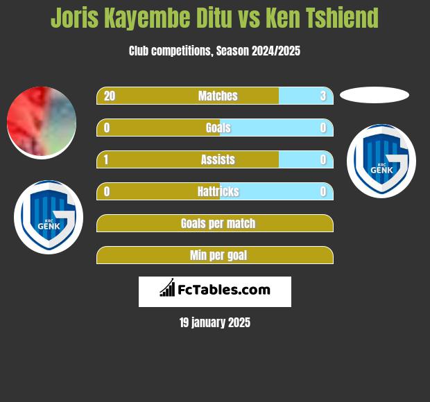 Joris Kayembe Ditu vs Ken Tshiend h2h player stats