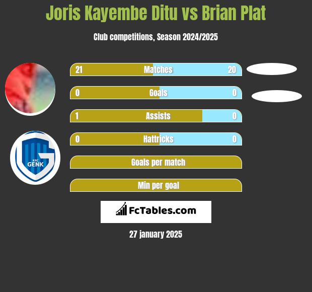 Joris Kayembe Ditu vs Brian Plat h2h player stats