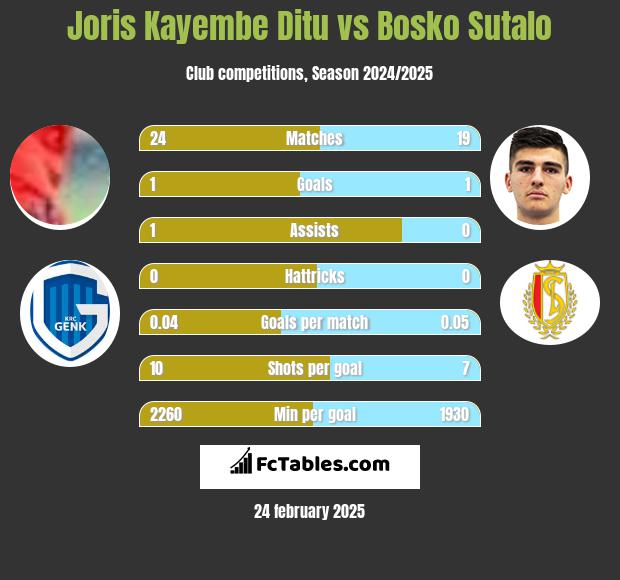 Joris Kayembe Ditu vs Bosko Sutalo h2h player stats