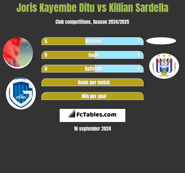 Joris Kayembe Ditu vs Killian Sardella h2h player stats