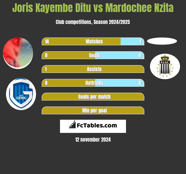 Joris Kayembe Ditu vs Mardochee Nzita h2h player stats