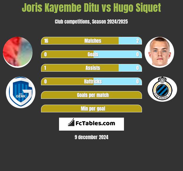 Joris Kayembe Ditu vs Hugo Siquet h2h player stats