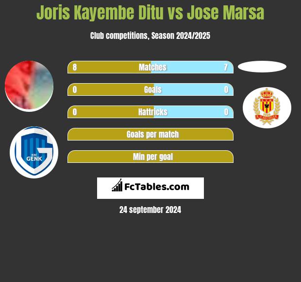 Joris Kayembe Ditu vs Jose Marsa h2h player stats