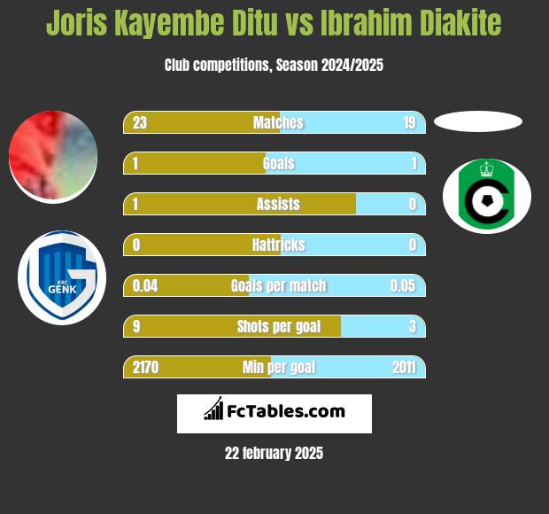 Joris Kayembe Ditu vs Ibrahim Diakite h2h player stats