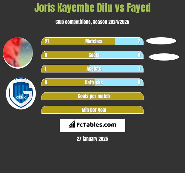 Joris Kayembe Ditu vs Fayed h2h player stats