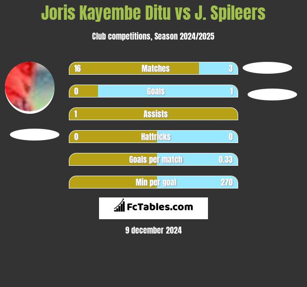 Joris Kayembe Ditu vs J. Spileers h2h player stats