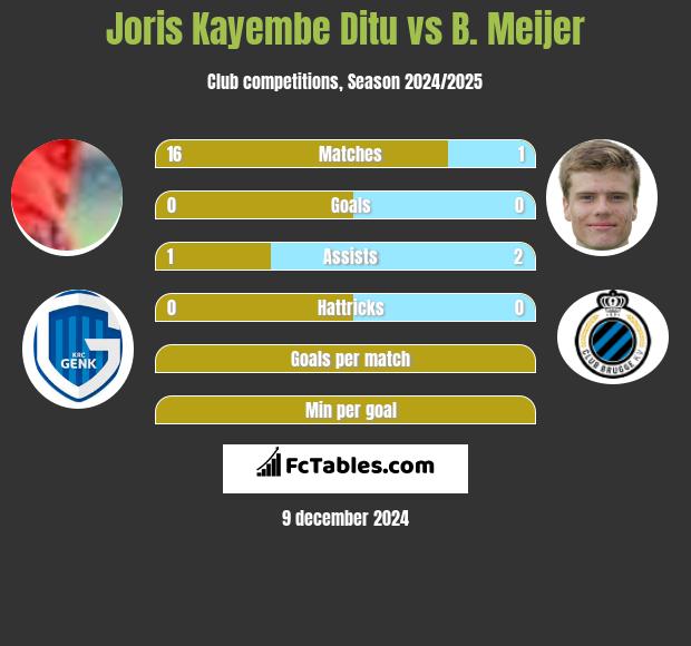 Joris Kayembe Ditu vs B. Meijer h2h player stats