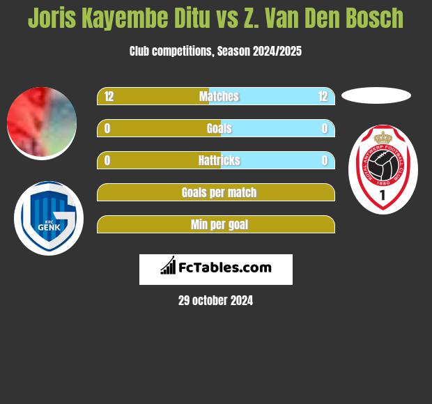 Joris Kayembe Ditu vs Z. Van Den Bosch h2h player stats