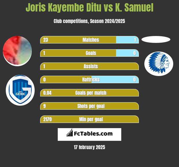 Joris Kayembe Ditu vs K. Samuel h2h player stats