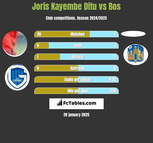 Joris Kayembe Ditu vs Bos h2h player stats