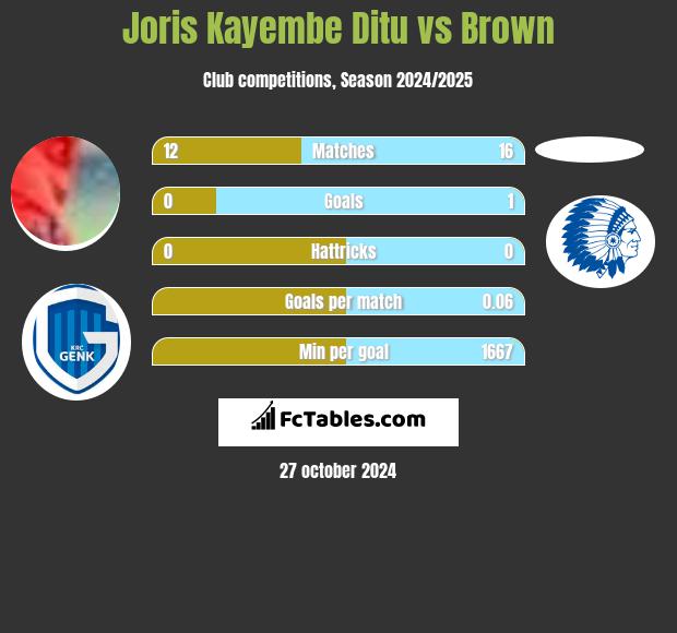 Joris Kayembe Ditu vs Brown h2h player stats