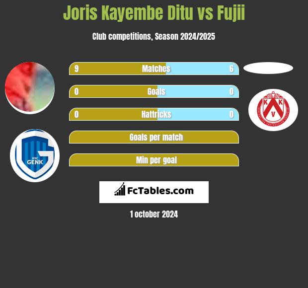 Joris Kayembe Ditu vs Fujii h2h player stats