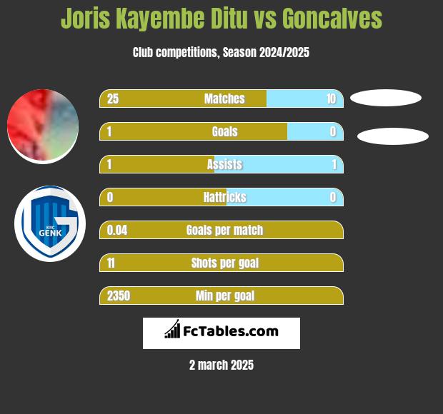 Joris Kayembe Ditu vs Goncalves h2h player stats