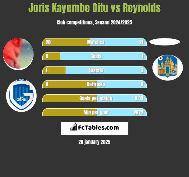 Joris Kayembe Ditu vs Reynolds h2h player stats