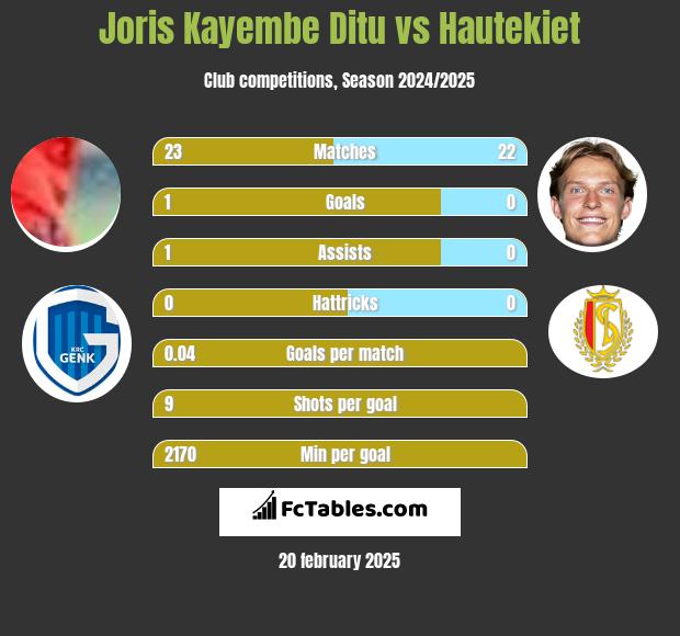 Joris Kayembe Ditu vs Hautekiet h2h player stats